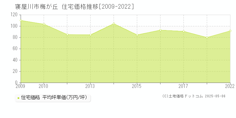 梅が丘(寝屋川市)の住宅価格推移グラフ(坪単価)[2009-2022年]