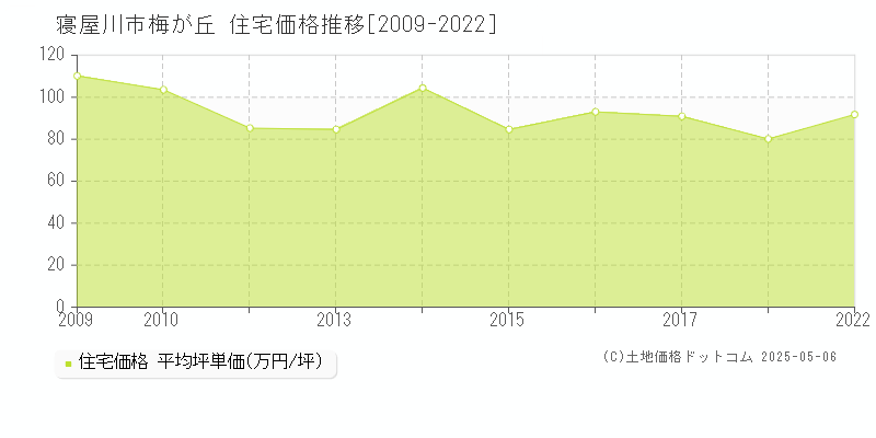 寝屋川市梅が丘の住宅価格推移グラフ 