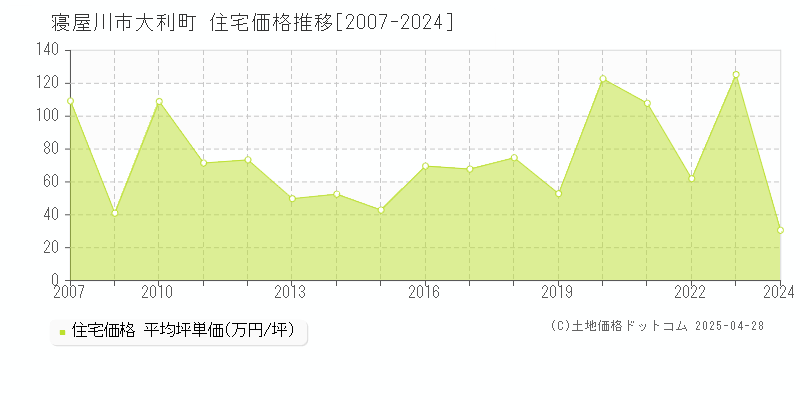 寝屋川市大利町の住宅価格推移グラフ 