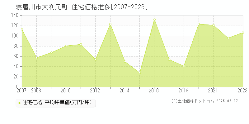 大利元町(寝屋川市)の住宅価格推移グラフ(坪単価)[2007-2023年]