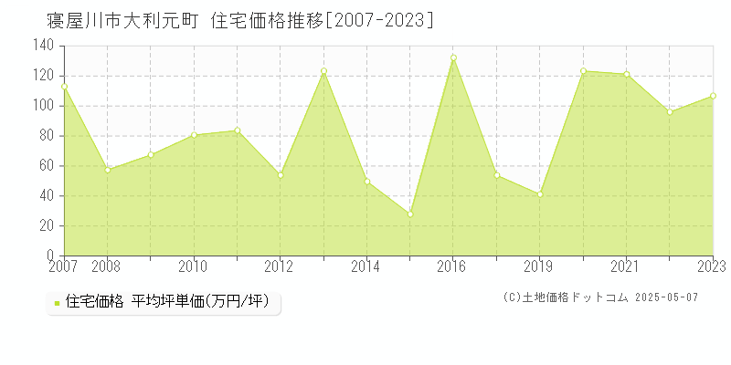 寝屋川市大利元町の住宅価格推移グラフ 