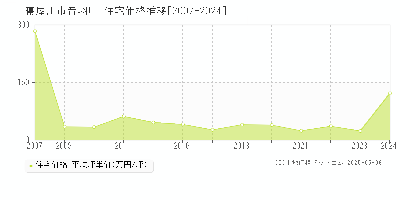 音羽町(寝屋川市)の住宅価格推移グラフ(坪単価)[2007-2024年]