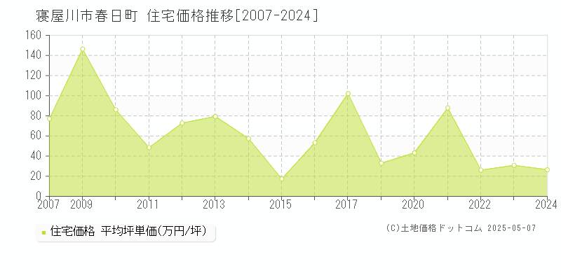 春日町(寝屋川市)の住宅価格推移グラフ(坪単価)[2007-2024年]