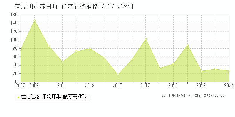 寝屋川市春日町の住宅価格推移グラフ 