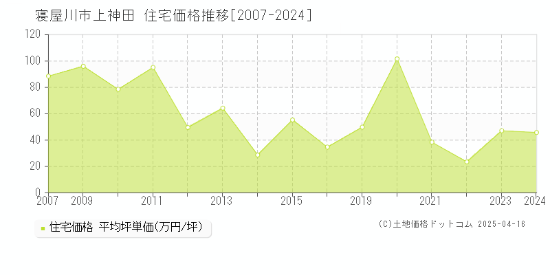 寝屋川市上神田の住宅価格推移グラフ 