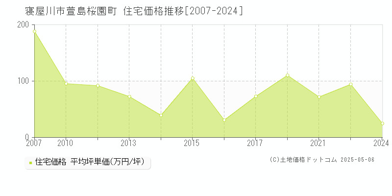 萱島桜園町(寝屋川市)の住宅価格推移グラフ(坪単価)[2007-2024年]