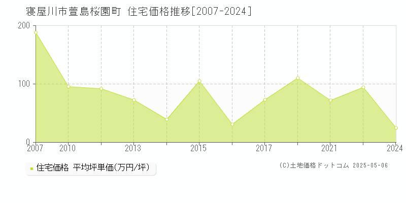 寝屋川市萱島桜園町の住宅価格推移グラフ 