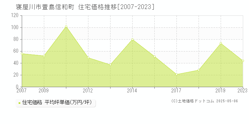 萱島信和町(寝屋川市)の住宅価格推移グラフ(坪単価)[2007-2023年]