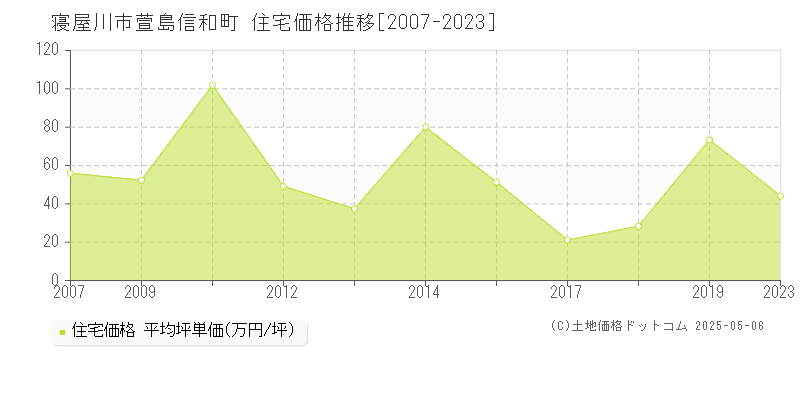 寝屋川市萱島信和町の住宅価格推移グラフ 