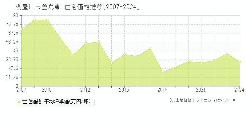 寝屋川市萱島東の住宅価格推移グラフ 