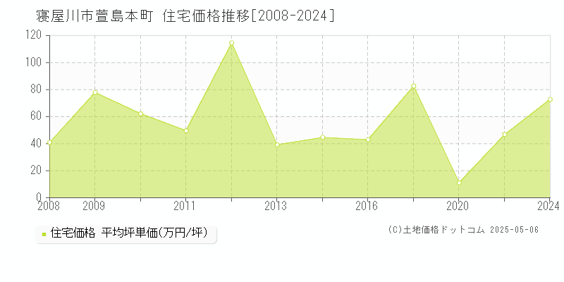萱島本町(寝屋川市)の住宅価格推移グラフ(坪単価)[2008-2024年]