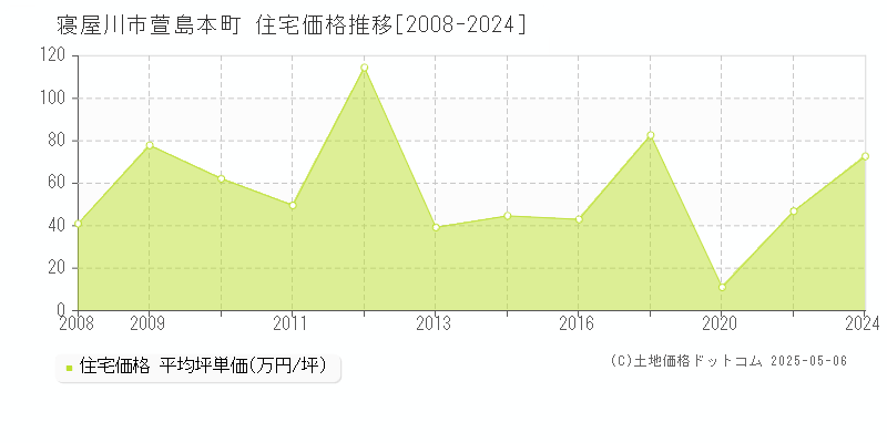 寝屋川市萱島本町の住宅価格推移グラフ 