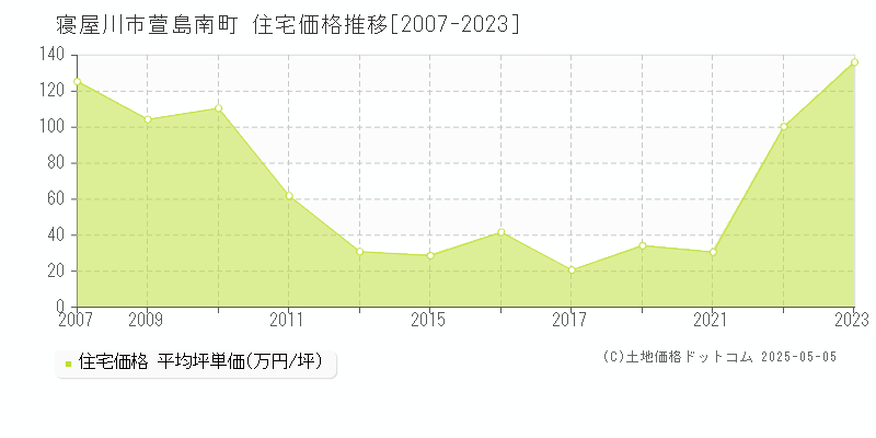 萱島南町(寝屋川市)の住宅価格推移グラフ(坪単価)[2007-2023年]