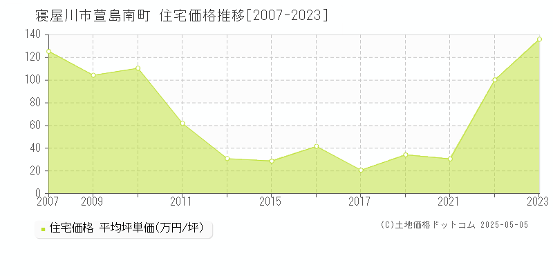 寝屋川市萱島南町の住宅価格推移グラフ 