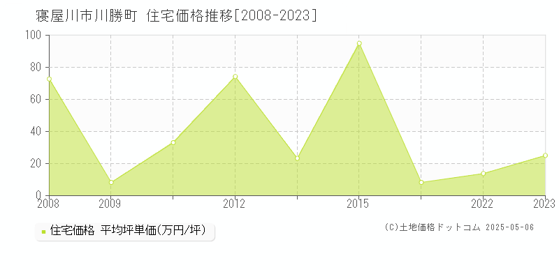 川勝町(寝屋川市)の住宅価格推移グラフ(坪単価)[2008-2023年]