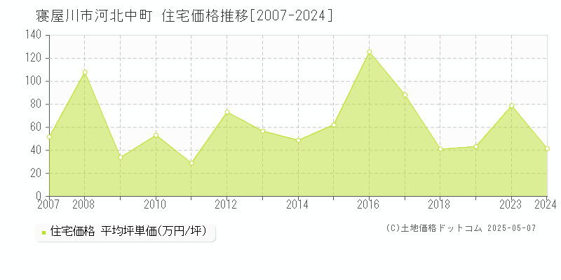 河北中町(寝屋川市)の住宅価格推移グラフ(坪単価)[2007-2024年]