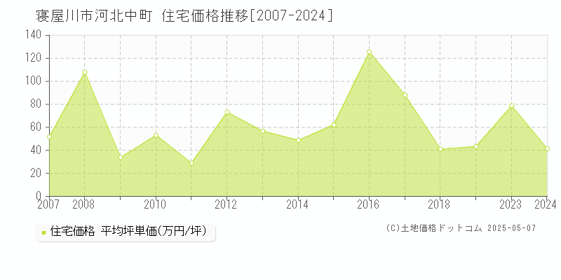 寝屋川市河北中町の住宅価格推移グラフ 