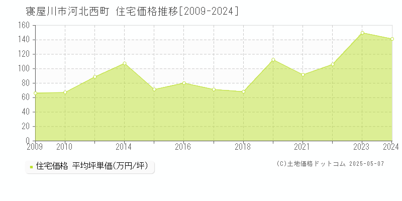 河北西町(寝屋川市)の住宅価格推移グラフ(坪単価)[2009-2024年]