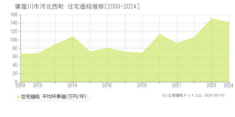 寝屋川市河北西町の住宅価格推移グラフ 