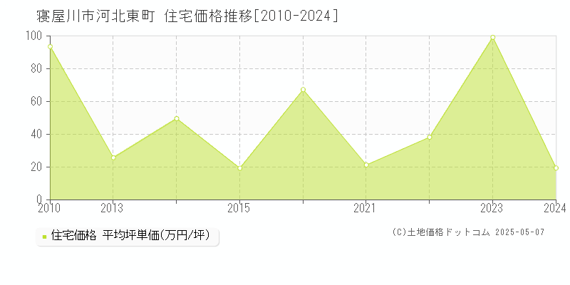 河北東町(寝屋川市)の住宅価格推移グラフ(坪単価)[2010-2024年]