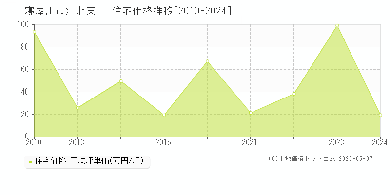 寝屋川市河北東町の住宅価格推移グラフ 