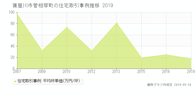 寝屋川市菅相塚町の住宅取引価格推移グラフ 