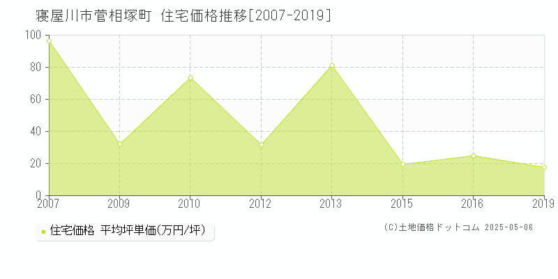 菅相塚町(寝屋川市)の住宅価格推移グラフ(坪単価)[2007-2019年]