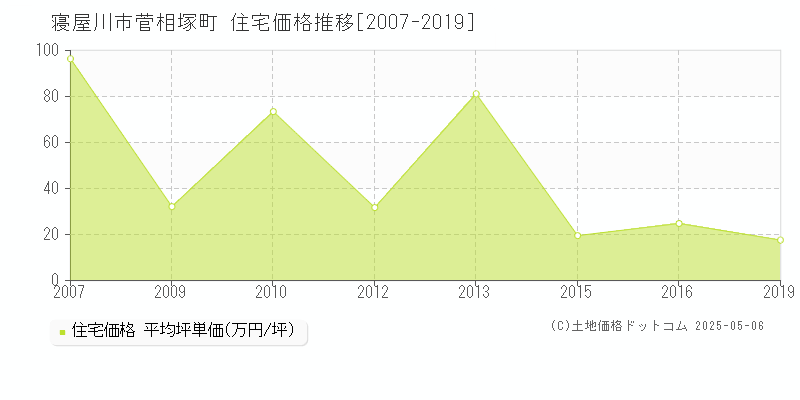 寝屋川市菅相塚町の住宅取引価格推移グラフ 