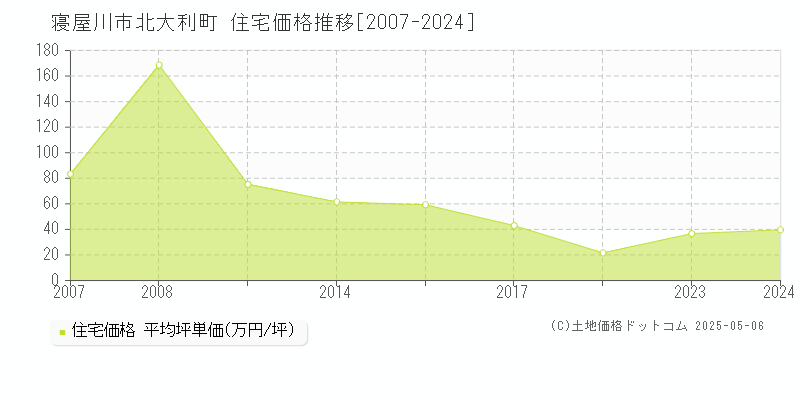 北大利町(寝屋川市)の住宅価格推移グラフ(坪単価)[2007-2024年]
