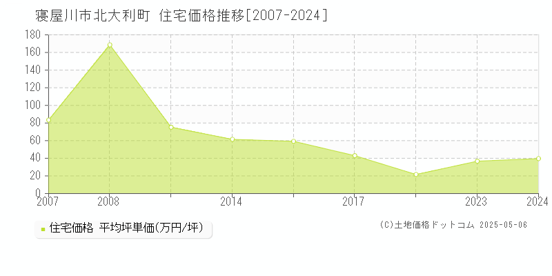 寝屋川市北大利町の住宅価格推移グラフ 