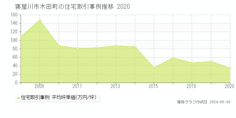 寝屋川市木田町の住宅価格推移グラフ 