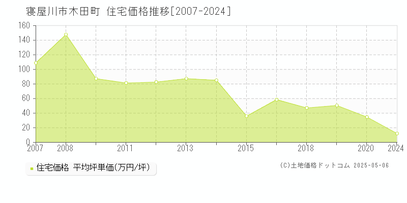 木田町(寝屋川市)の住宅価格推移グラフ(坪単価)[2007-2024年]