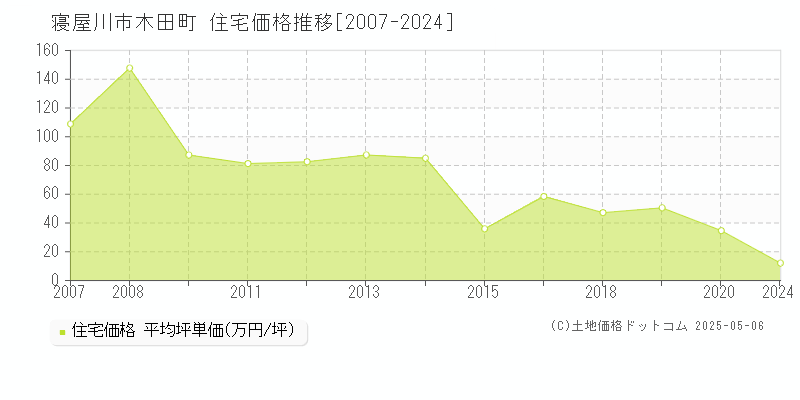 寝屋川市木田町の住宅価格推移グラフ 