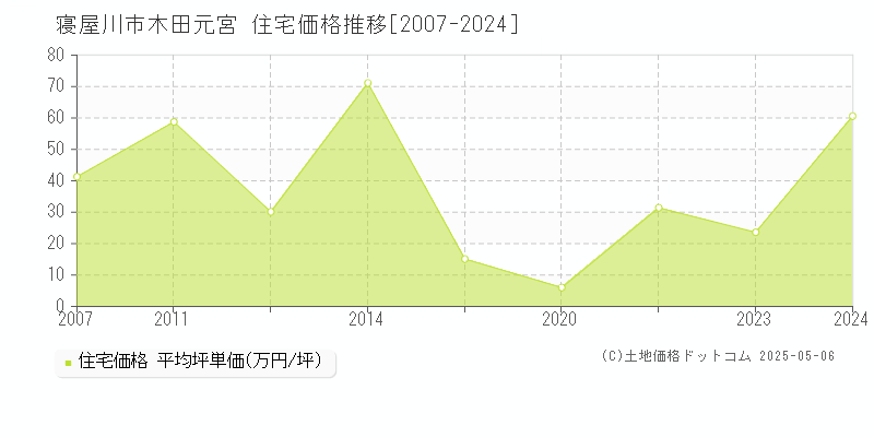 木田元宮(寝屋川市)の住宅価格推移グラフ(坪単価)[2007-2024年]