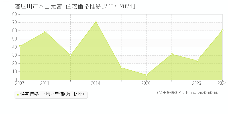 寝屋川市木田元宮の住宅価格推移グラフ 