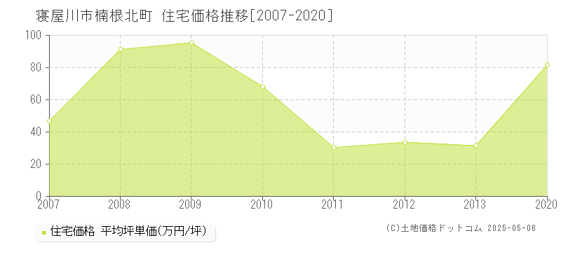 楠根北町(寝屋川市)の住宅価格推移グラフ(坪単価)[2007-2020年]