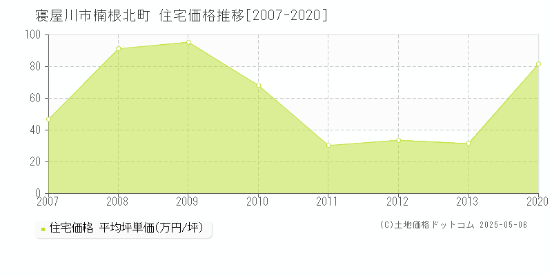 寝屋川市楠根北町の住宅価格推移グラフ 