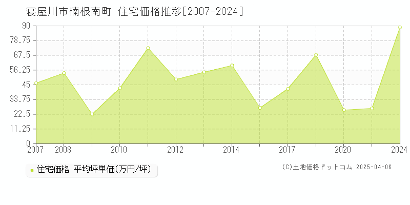 寝屋川市楠根南町の住宅取引価格推移グラフ 