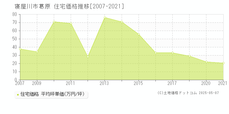 葛原(寝屋川市)の住宅価格推移グラフ(坪単価)[2007-2021年]