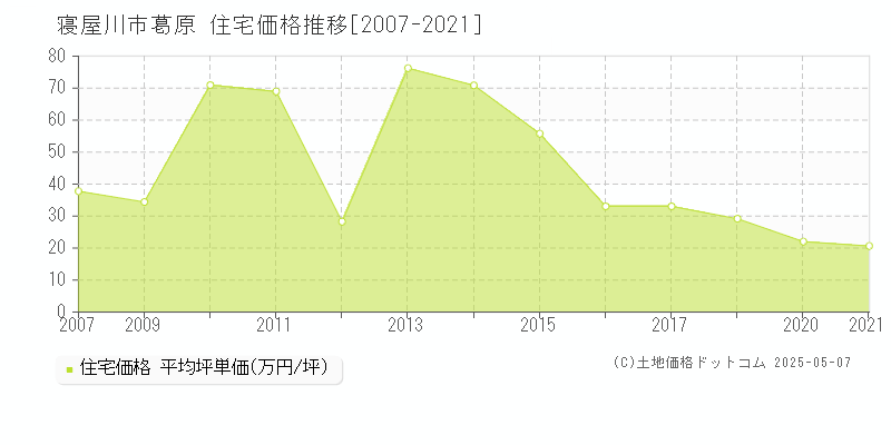 寝屋川市葛原の住宅価格推移グラフ 