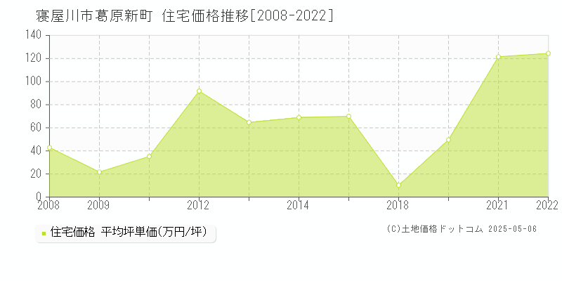 葛原新町(寝屋川市)の住宅価格推移グラフ(坪単価)[2008-2022年]