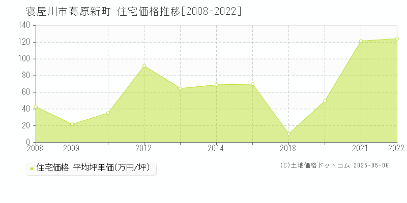 寝屋川市葛原新町の住宅価格推移グラフ 