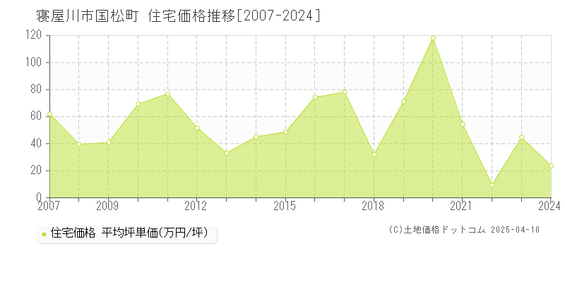 寝屋川市国松町の住宅価格推移グラフ 