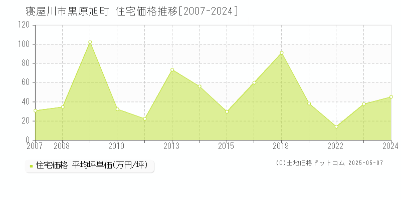 黒原旭町(寝屋川市)の住宅価格推移グラフ(坪単価)[2007-2024年]