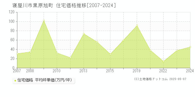 寝屋川市黒原旭町の住宅価格推移グラフ 