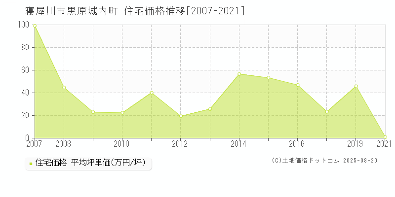 寝屋川市黒原城内町の住宅価格推移グラフ 