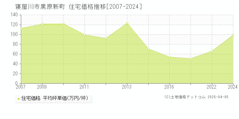 寝屋川市黒原新町の住宅価格推移グラフ 