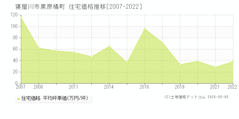 黒原橘町(寝屋川市)の住宅価格推移グラフ(坪単価)[2007-2022年]