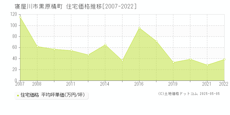 寝屋川市黒原橘町の住宅価格推移グラフ 