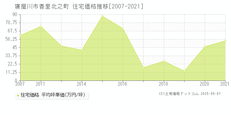 香里北之町(寝屋川市)の住宅価格推移グラフ(坪単価)[2007-2021年]